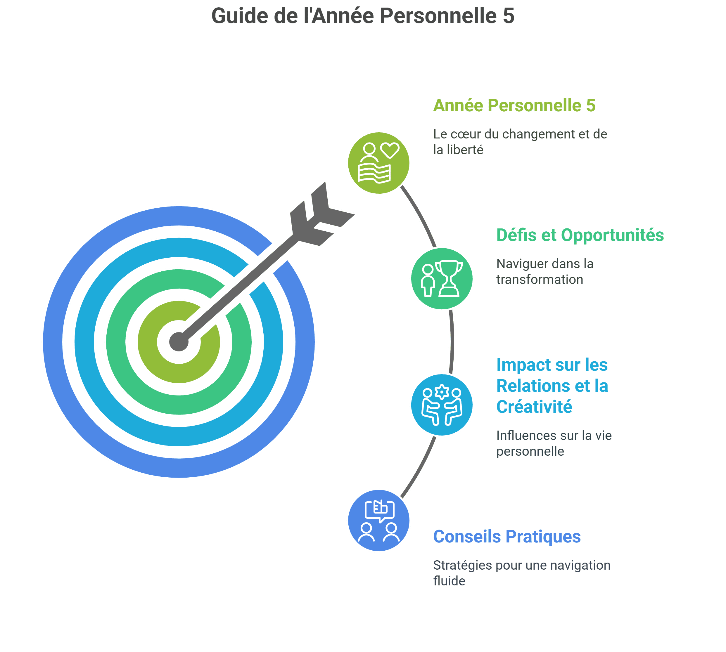 annee personnelle 5 liberté, changements et opportunités