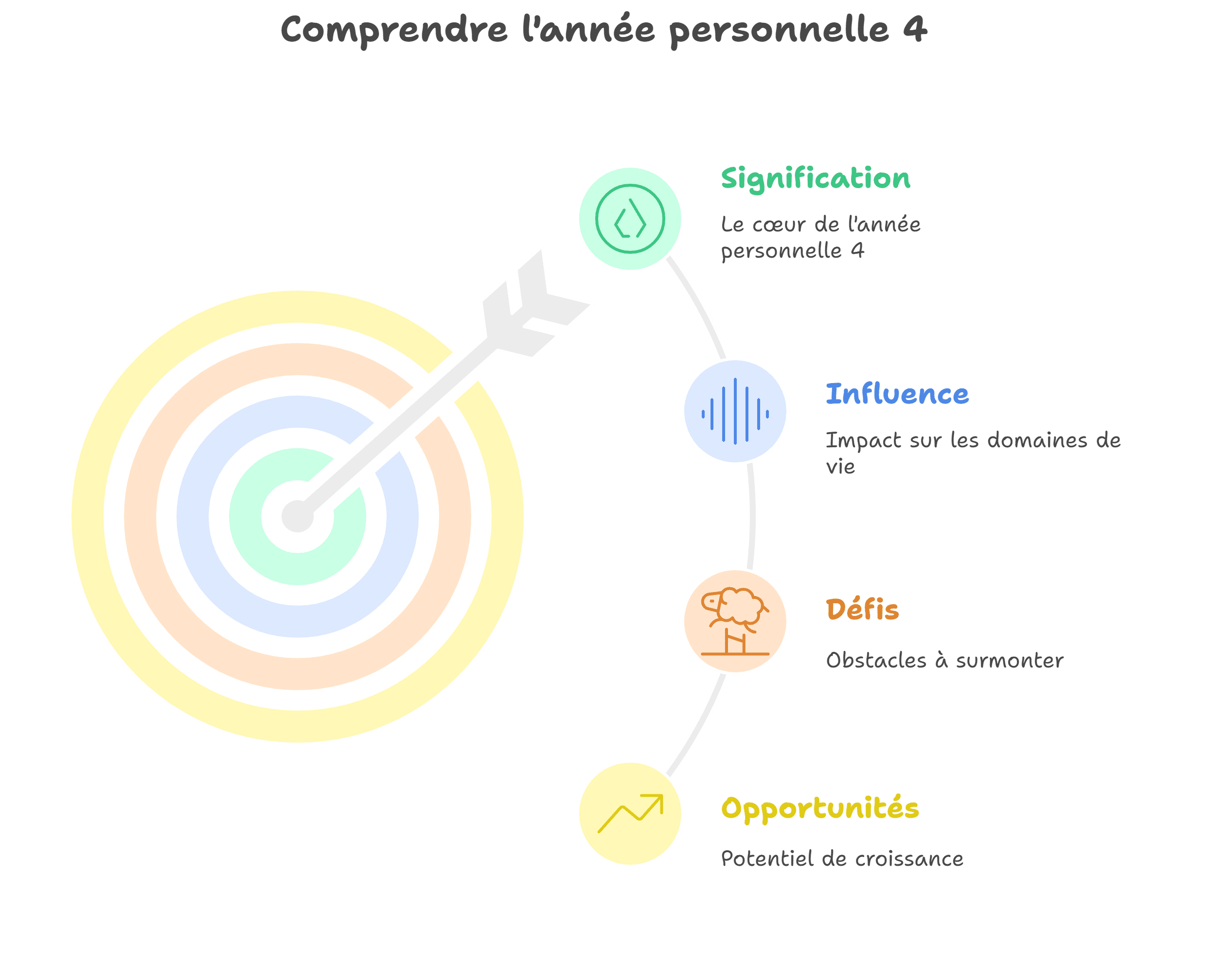 année personnelle 4 : Construire des bases solides