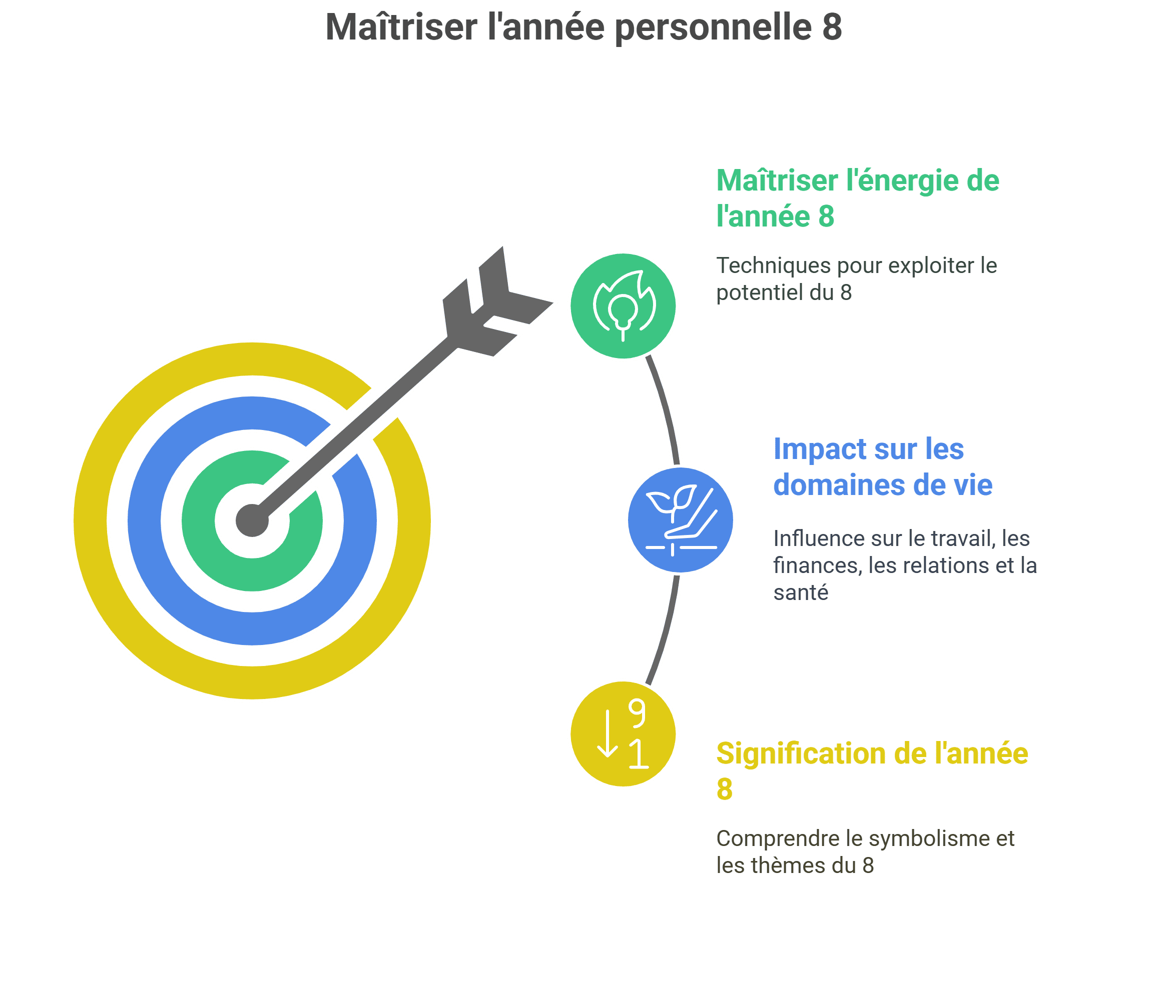 année personnelle 8 : énergie et concrétisation