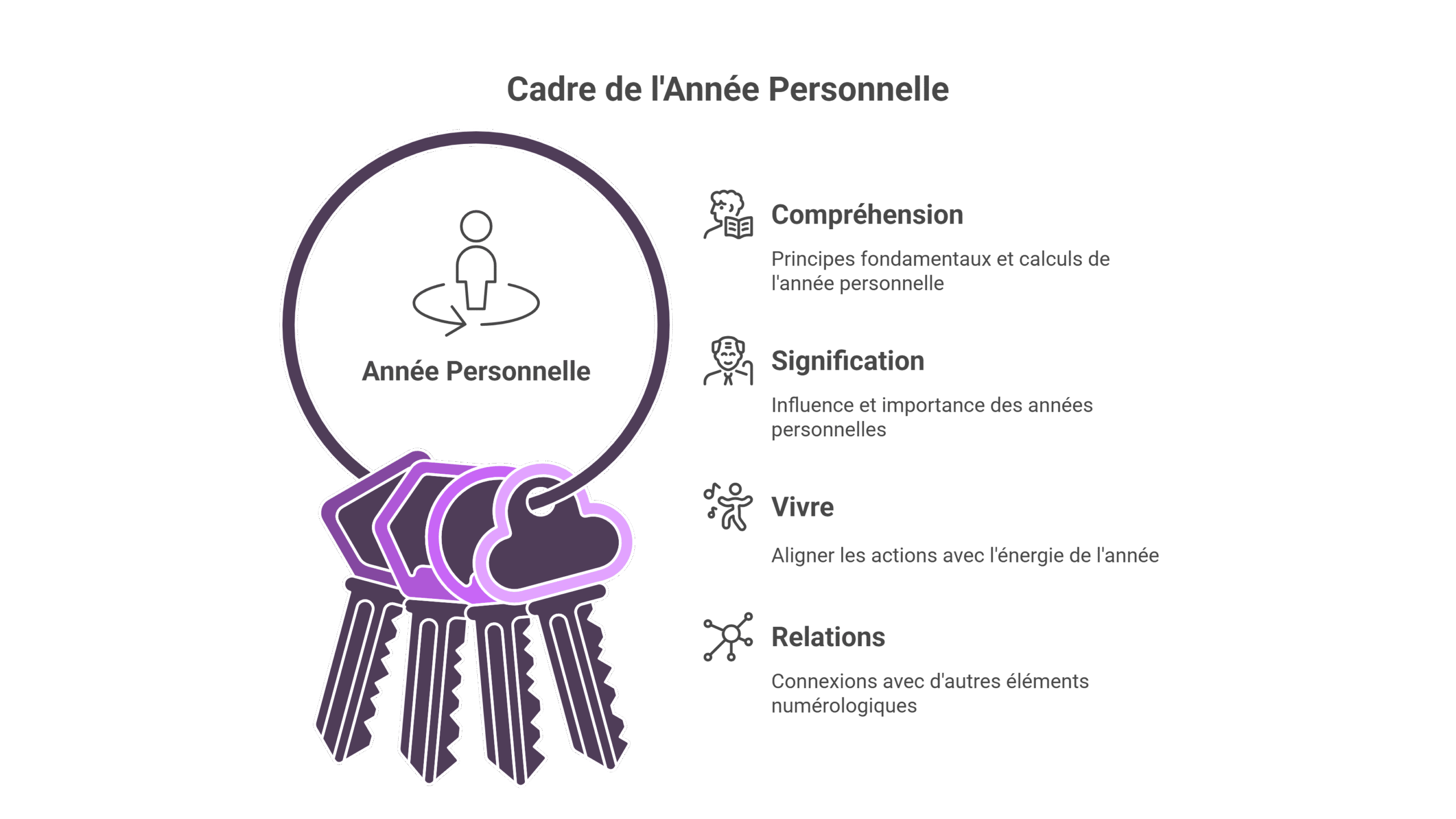 Les années personnelles : Bilan et perspectives