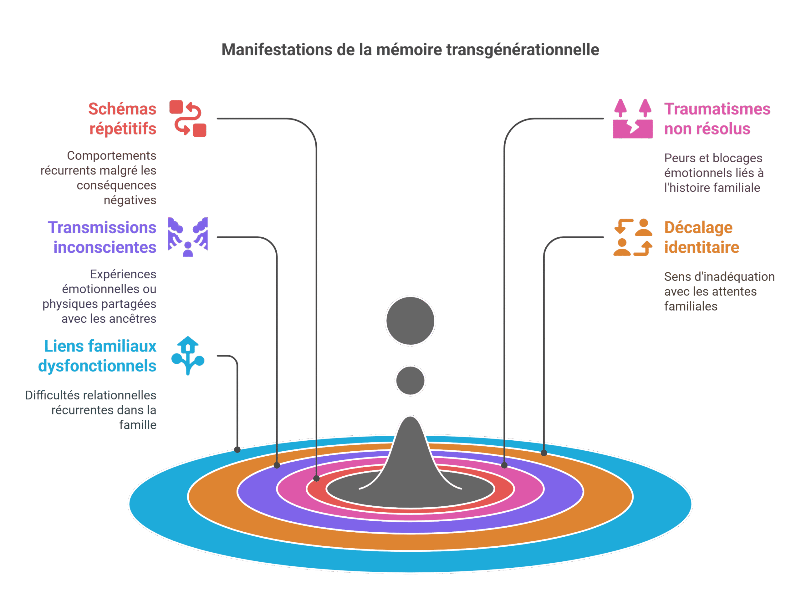 mémoire cellulaire transgénérationnelle: effets et bien-être
