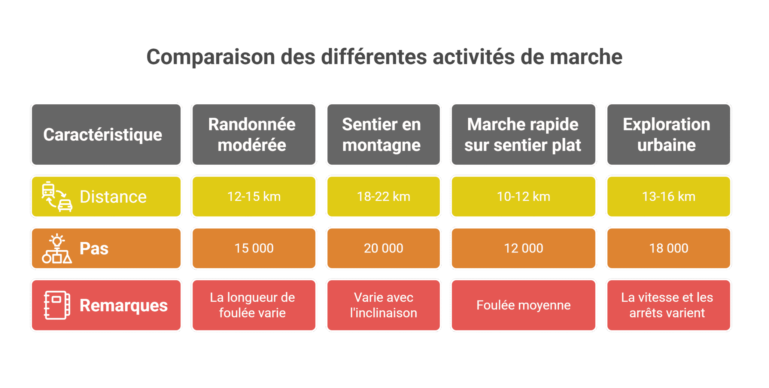 10000 pas en km : Convertir selon foulée moyenne [7 à 8 km]