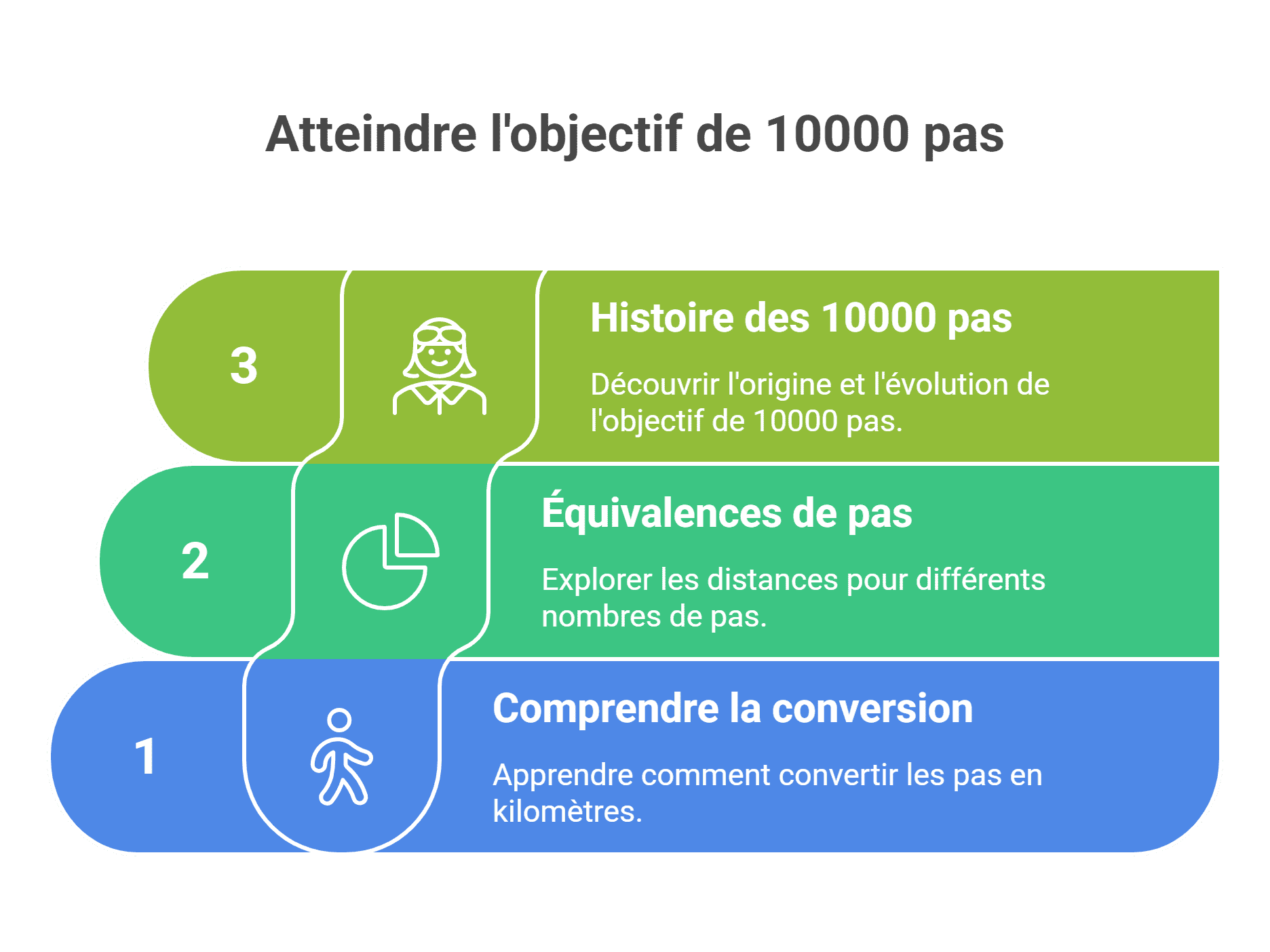 10000 pas en km : Convertir selon foulée moyenne [7 à 8 km]